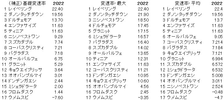 2022　朝日杯ＦＳ　変速率